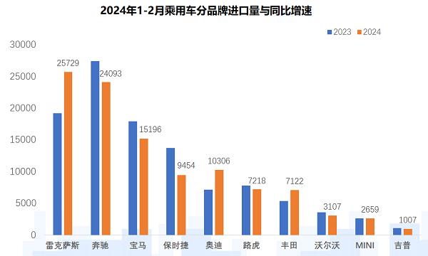 1-2月进口车销量11万辆，自主新能源替代效应明显