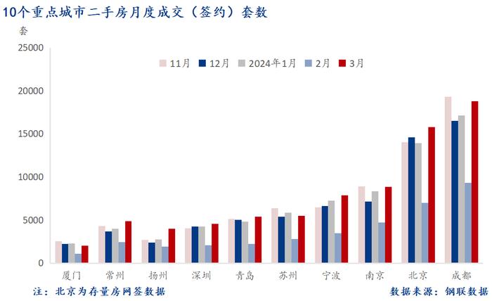 Mysteel：3月十大城市新房成交环比增115.8%