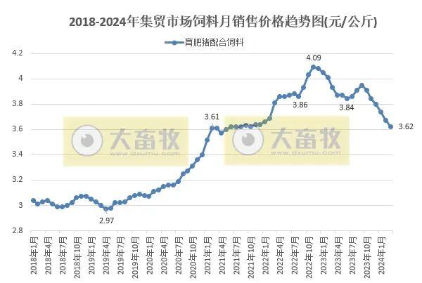 2024年3月全国500个县集贸市场生猪产品和饲料价格情况汇总！