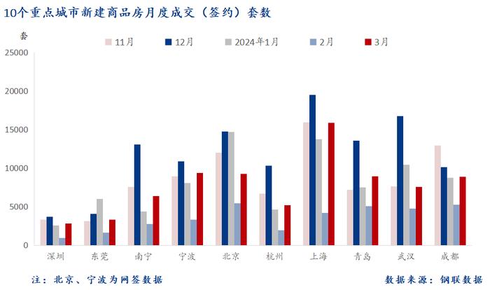 Mysteel：3月十大城市新房成交环比增115.8%