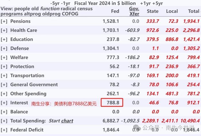 利息占据财政收入的16%，再加上债务本金，美国政府的雷，太大了