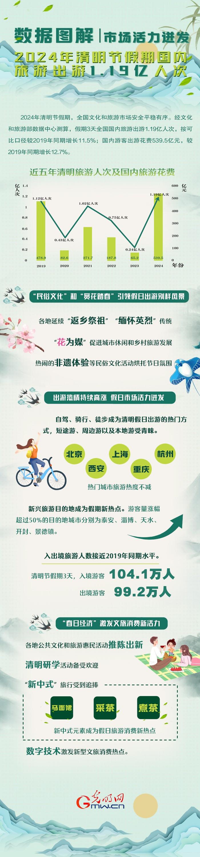 数据图解丨市场活力迸发！2024年清明节假期国内旅游出游1.19亿人次