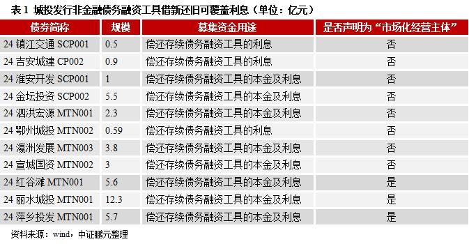 新增融资持续严控，如何破解城投利息偿付难题？