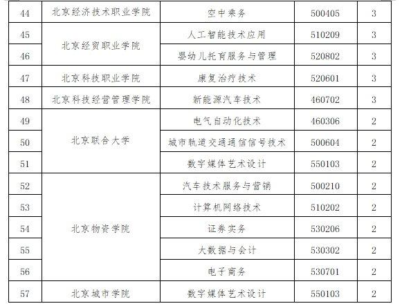 北京高等职业教育新增专业名单公布，21所学校将新增57个专业