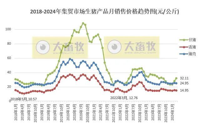 2024年3月全国500个县集贸市场生猪产品和饲料价格情况汇总！