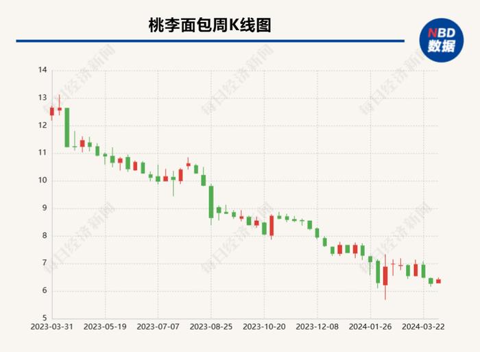 ESG信披案例｜桃李面包第二份社会责任报告增至12页，但关键数据仍有不足