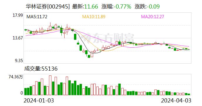 下修业绩预告后 华林证券再发补税公告 将补缴企业所得税及滞纳金4732万元