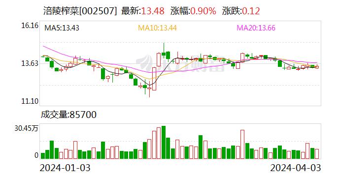 涪陵榨菜：未来要向有消费人口、有消费能力但缺少公司产品的三四线城市延伸 发掘市场增量