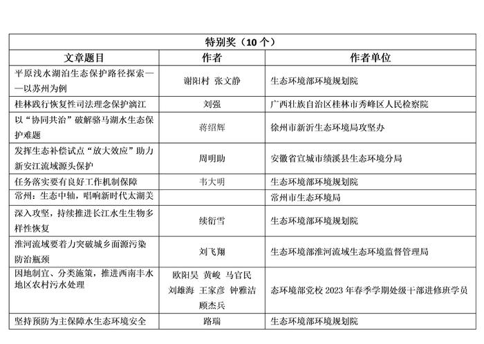 喜报！“水生态环境保护2023年重点工作”征文获奖名单公布！