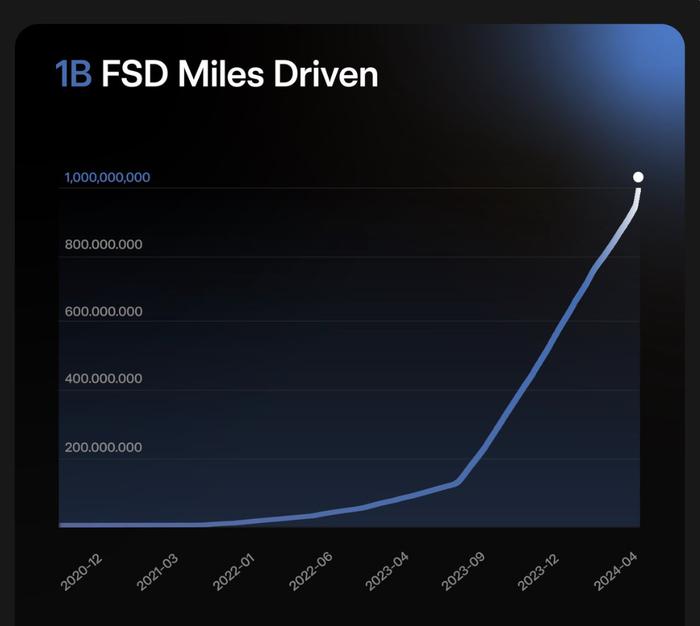 特斯拉全自动驾驶里程已突破10亿英里