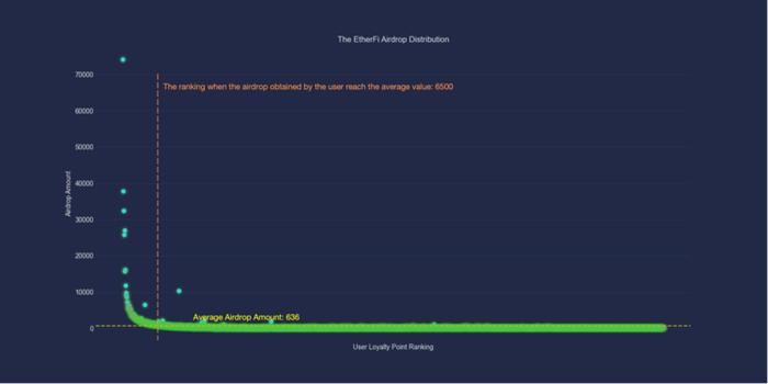 深度分析ether.fi第一季空投与LoyaltyPoint的关系（内附分析数据链接）