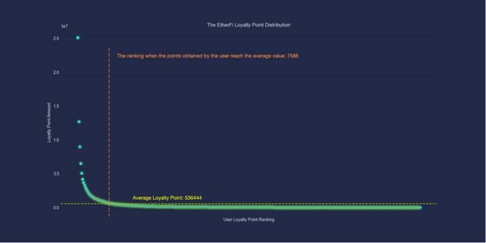 深度分析ether.fi第一季空投与LoyaltyPoint的关系（内附分析数据链接）