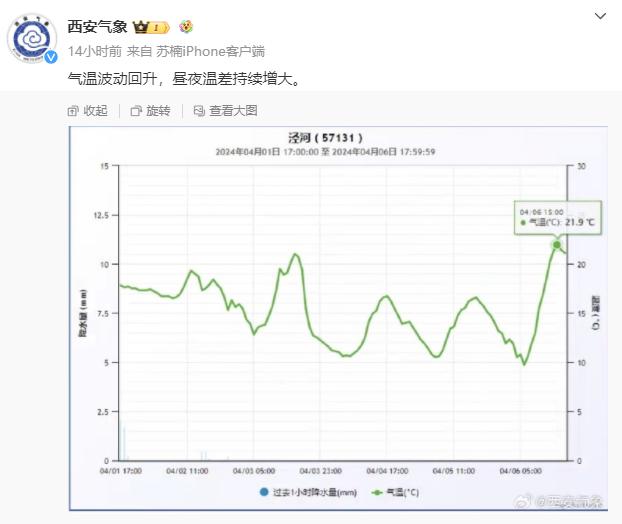 西安下周天气将由阴转晴 最高温将冲上30℃