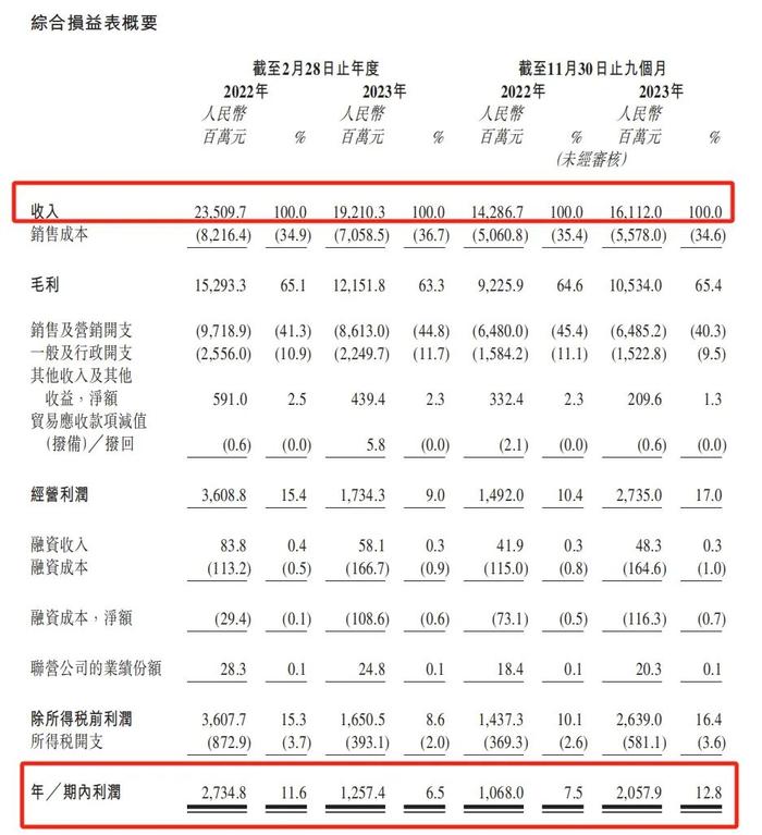 老“鞋王”再冲上市！净利腰斩，百丽拿什么竞争？