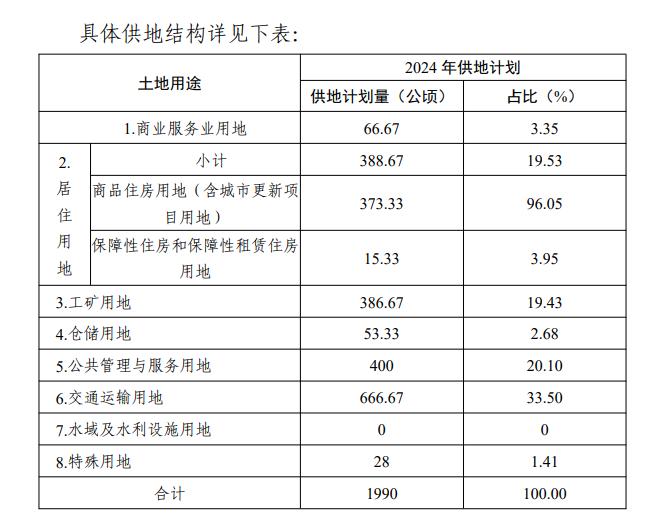 5830亩居住用地！合肥2024年整年供地计划公示