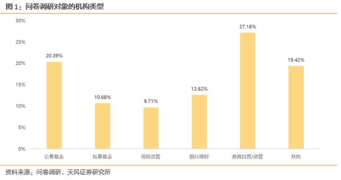 天风·问卷研究 | 固收：数据或有变化，债市继续观望？——4月问卷调查结果