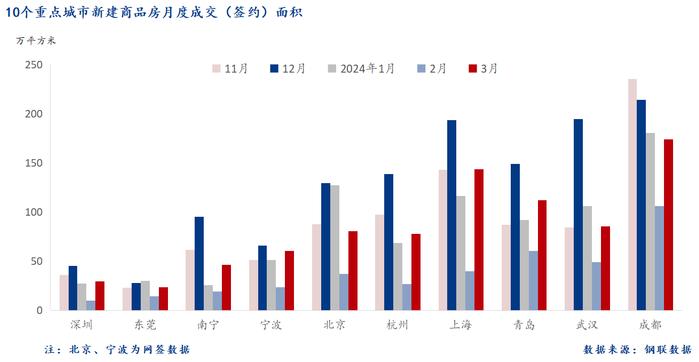 Mysteel：3月十大城市新房成交环比增115.8%