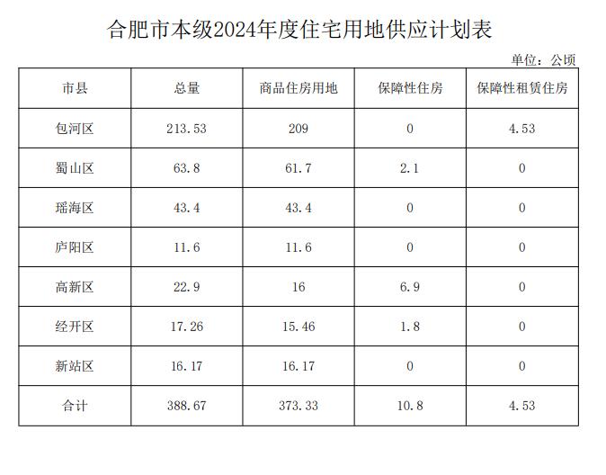 5830亩居住用地！合肥2024年整年供地计划公示