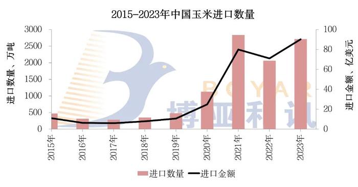 原料‖市场传闻丨保税区玉米进口限量