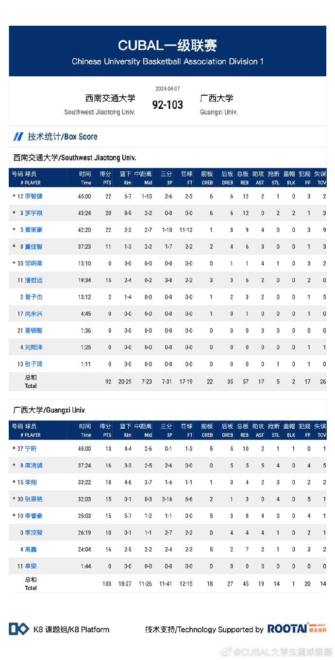 CUBAL-席浩诚16分&加时10分 罗智健22+12 广西大学胜西南交大