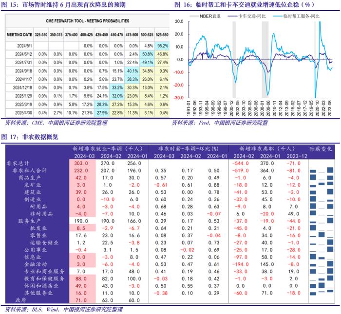 【中国银河宏观】劳动市场仍然偏强，警惕全年降息幅度压缩——美国3月劳动市场数据