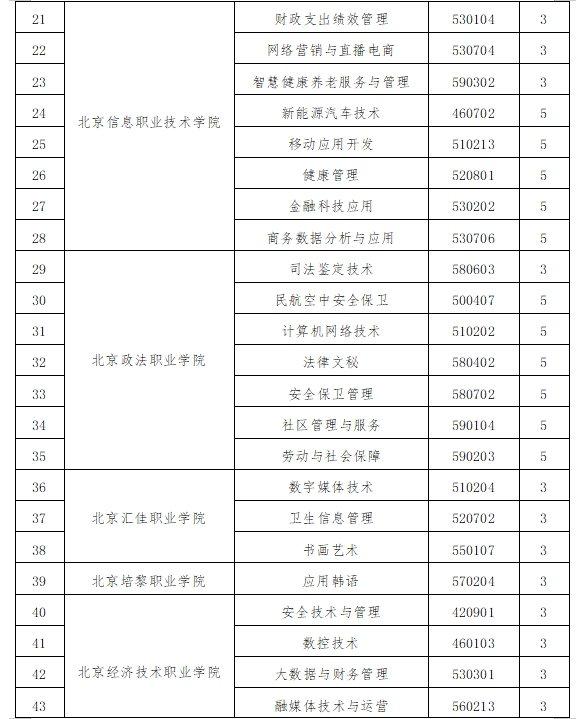 北京高等职业教育新增专业名单公布，21所学校将新增57个专业