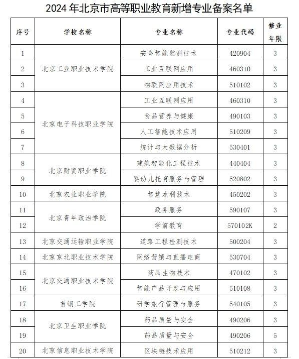 北京高等职业教育新增专业名单公布，21所学校将新增57个专业