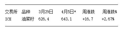 2024年4月5日当周ICE期货涨跌一览表