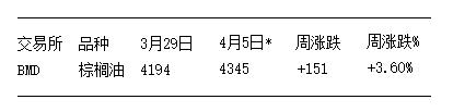 2024年4月5日当周BMD期货涨跌一览表