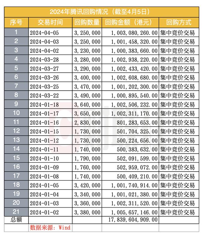 港股一季度回购再创历史新高，回购+分红对股价共振，“回购王”腾讯千亿回购计划跑赢减持