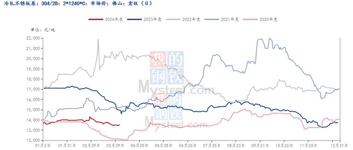 不锈钢价格焦灼，关注这一点才能赢得先机！