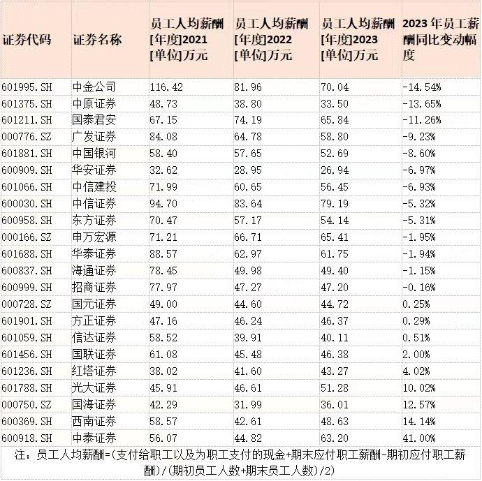 券商又降薪！“券商一哥”人均不足80万，中金两年缩水近4成