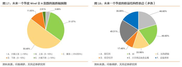 天风·问卷研究 | 固收：数据或有变化，债市继续观望？——4月问卷调查结果