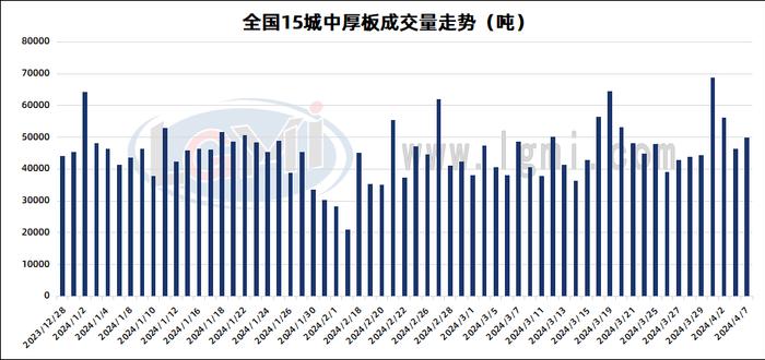 4月7日全国15个重点城市中厚板大户日成交量增加