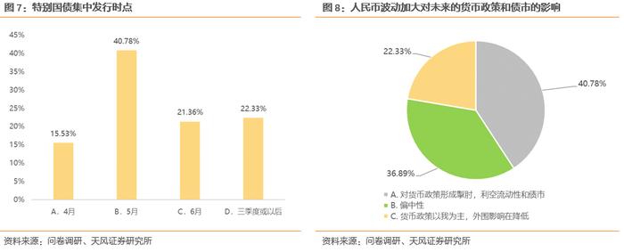 天风·问卷研究 | 固收：数据或有变化，债市继续观望？——4月问卷调查结果