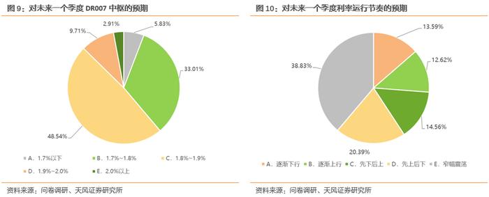 天风·问卷研究 | 固收：数据或有变化，债市继续观望？——4月问卷调查结果