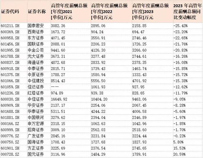 券商又降薪！“券商一哥”人均不足80万，中金两年缩水近4成