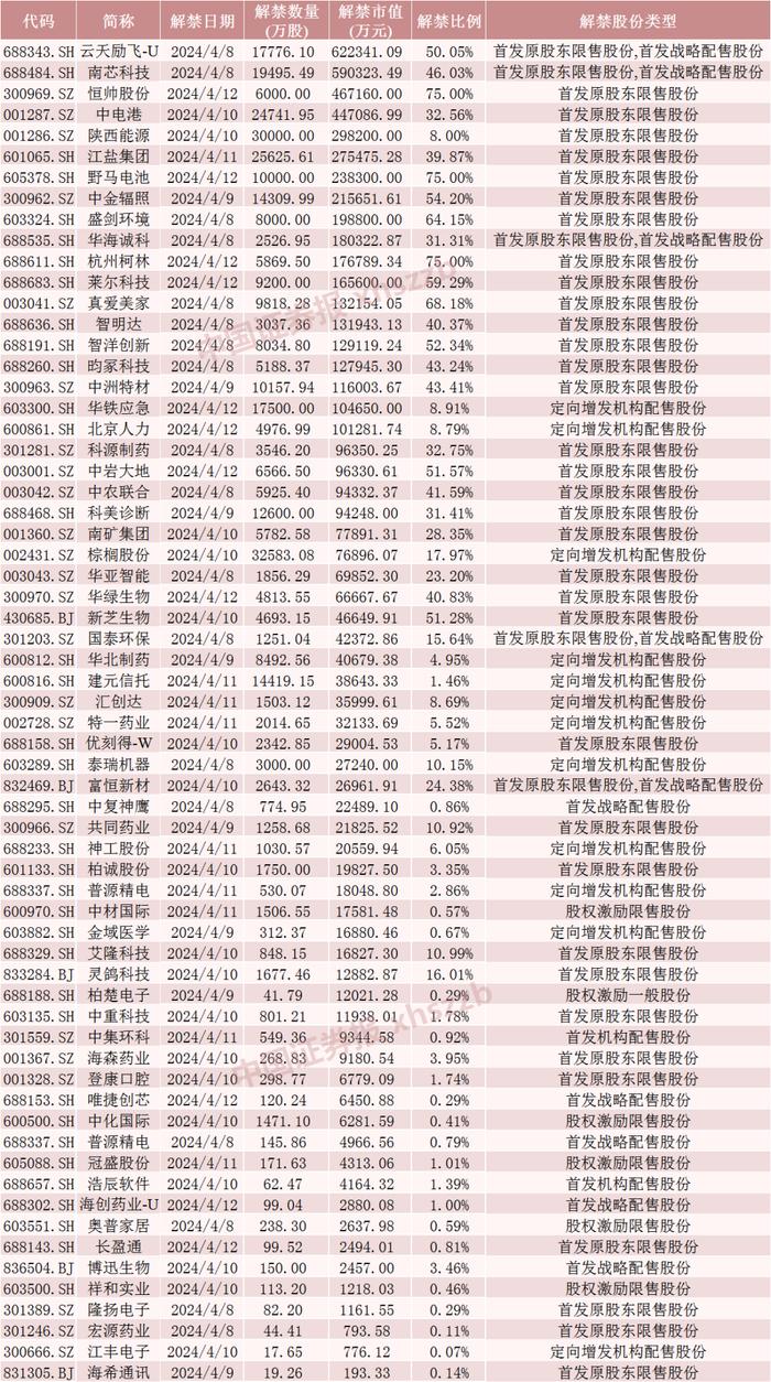 下周A股解禁近600亿元！这些股票流通盘大增超200%！