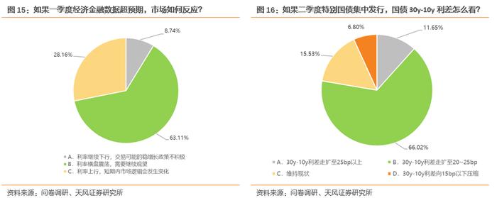 天风·问卷研究 | 固收：数据或有变化，债市继续观望？——4月问卷调查结果