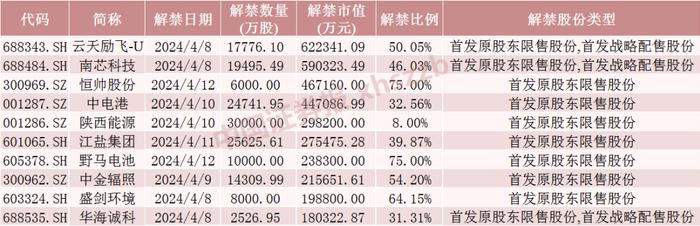 下周A股解禁近600亿元！这些股票流通盘大增超200%！