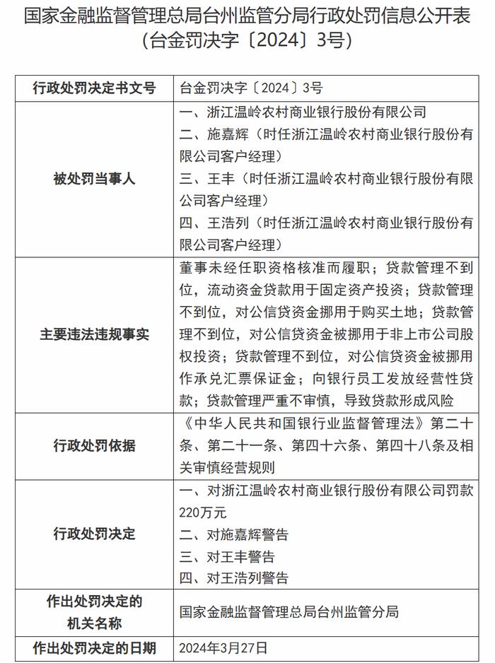 涉对公信贷资金挪用于购买土地等违规，浙江温岭农商银行被罚款220万元