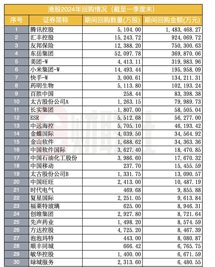 港股一季度回购再创历史新高，回购+分红对股价共振，“回购王”腾讯千亿回购计划跑赢减持