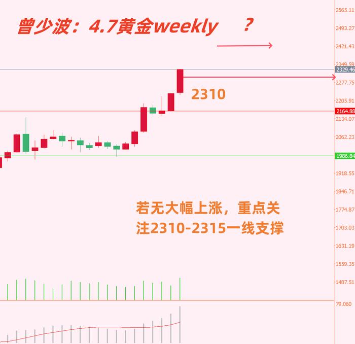 曾少波：4.7黄金走势及分析下周策略