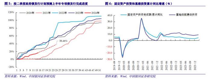 【中国银河宏观】如何理解偏慢的专项债进度和不弱的基建？