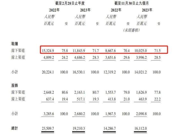 老“鞋王”再冲上市！净利腰斩，百丽拿什么竞争？