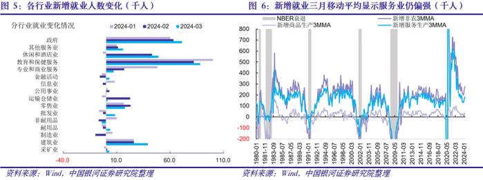 【中国银河宏观】劳动市场仍然偏强，警惕全年降息幅度压缩——美国3月劳动市场数据