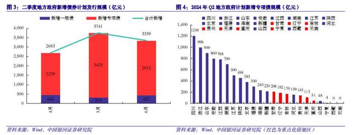 【中国银河宏观】如何理解偏慢的专项债进度和不弱的基建？