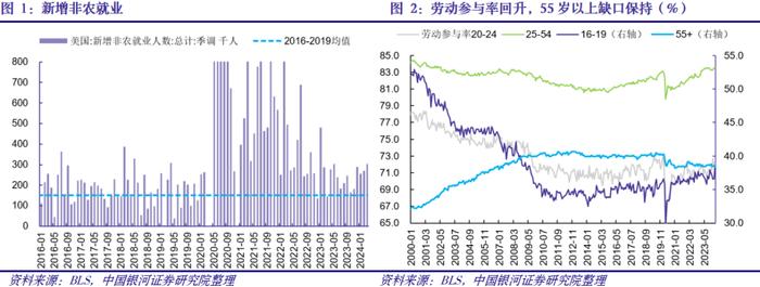 【中国银河宏观】劳动市场仍然偏强，警惕全年降息幅度压缩——美国3月劳动市场数据