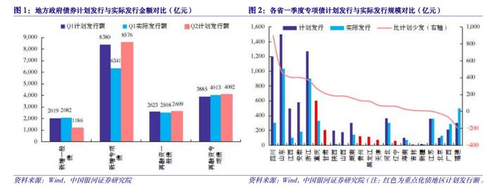 【中国银河宏观】如何理解偏慢的专项债进度和不弱的基建？