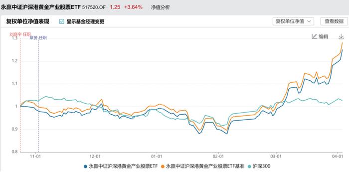 港股主题基金“回血”，沪港深黄金产业ETF领涨，主动权益基亦有调仓新动向